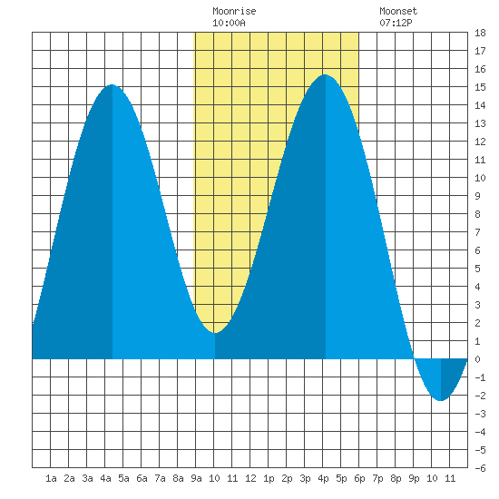 Oil Bay tide chart for Friday, February 12, 2021