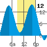 Oil Bay tide chart for Friday, February 12, 2021