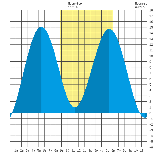 Oil Bay tide chart for Sunday, February 14, 2021