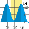 Oil Bay tide chart for Sunday, February 14, 2021