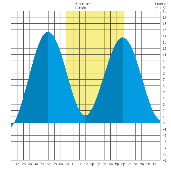 Oil Bay tide chart for Monday, February 15, 2021