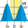 Oil Bay tide chart for Monday, February 15, 2021
