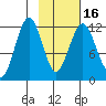 Oil Bay tide chart for Tuesday, February 16, 2021