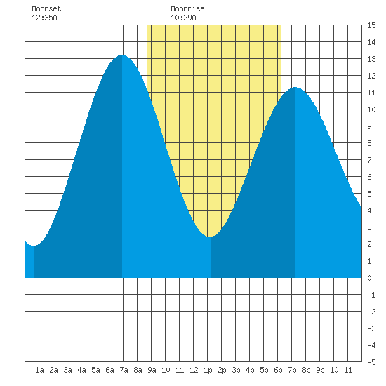 Oil Bay tide chart for Wednesday, February 17, 2021