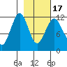 Oil Bay tide chart for Wednesday, February 17, 2021