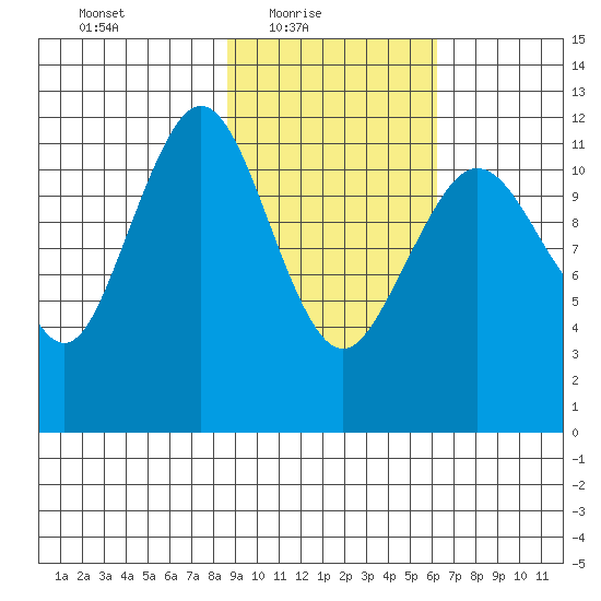 Oil Bay tide chart for Thursday, February 18, 2021