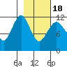 Oil Bay tide chart for Thursday, February 18, 2021