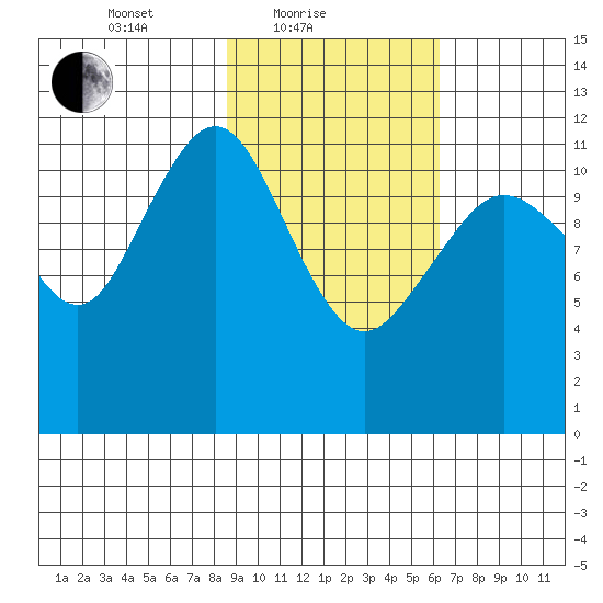 Oil Bay tide chart for Friday, February 19, 2021