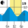 Oil Bay tide chart for Friday, February 19, 2021
