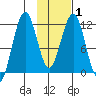 Oil Bay tide chart for Monday, February 1, 2021