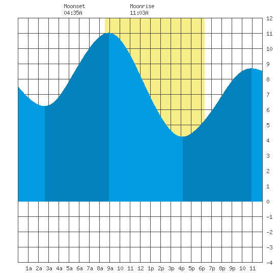 Oil Bay tide chart for Saturday, February 20, 2021
