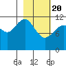 Oil Bay tide chart for Saturday, February 20, 2021