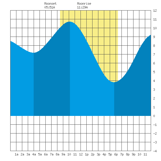 Oil Bay tide chart for Sunday, February 21, 2021