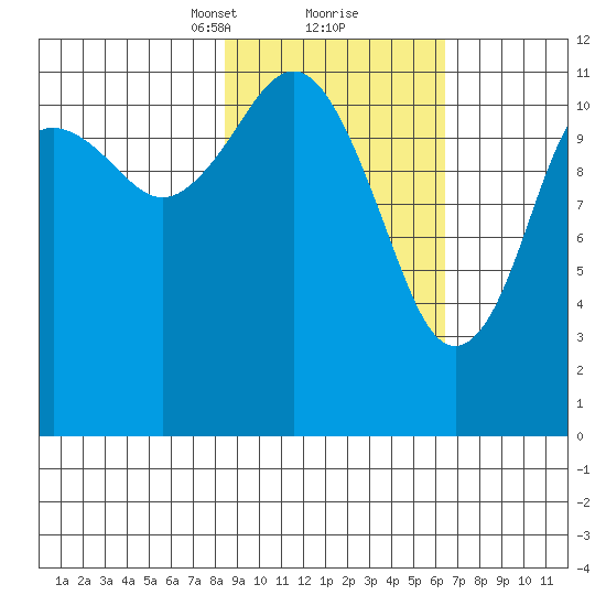 Oil Bay tide chart for Monday, February 22, 2021