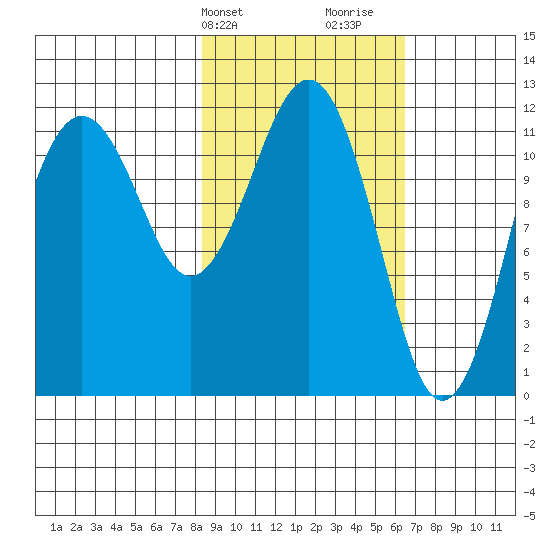 Oil Bay tide chart for Wednesday, February 24, 2021