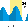 Oil Bay tide chart for Wednesday, February 24, 2021