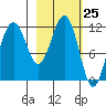 Oil Bay tide chart for Thursday, February 25, 2021