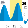 Oil Bay tide chart for Friday, February 26, 2021