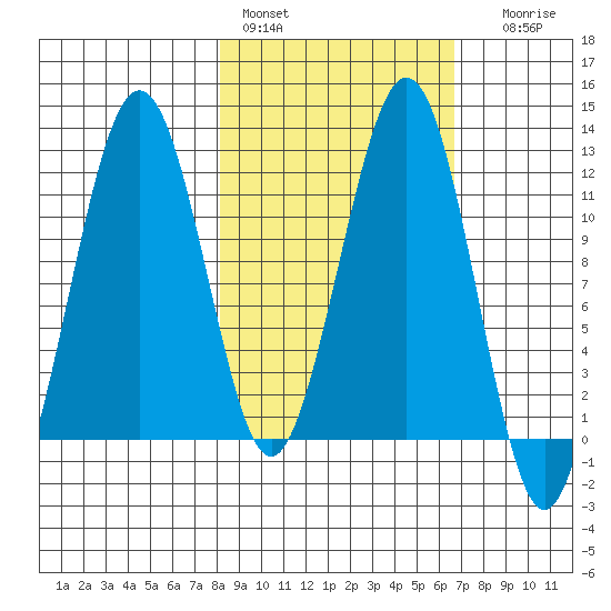 Oil Bay tide chart for Sunday, February 28, 2021