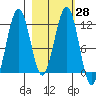 Oil Bay tide chart for Sunday, February 28, 2021