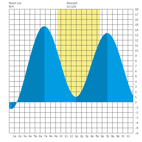 Oil Bay tide chart for Tuesday, February 2, 2021