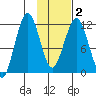 Oil Bay tide chart for Tuesday, February 2, 2021