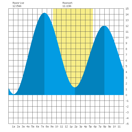 Oil Bay tide chart for Wednesday, February 3, 2021