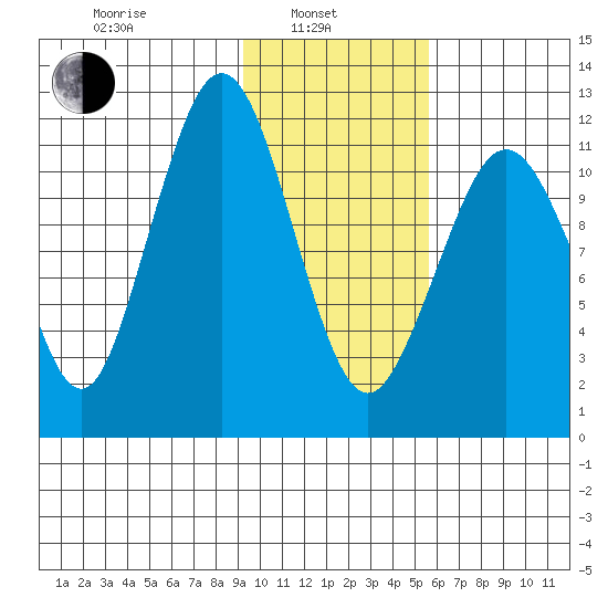 Oil Bay tide chart for Thursday, February 4, 2021