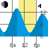 Oil Bay tide chart for Thursday, February 4, 2021