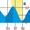 Oil Bay tide chart for Saturday, February 6, 2021