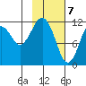 Oil Bay tide chart for Sunday, February 7, 2021