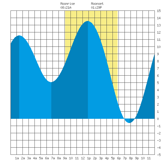 Oil Bay tide chart for Monday, February 8, 2021