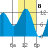 Oil Bay tide chart for Monday, February 8, 2021