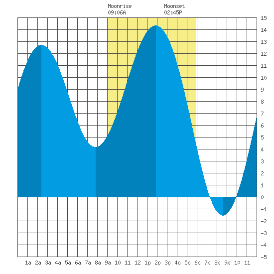 Oil Bay tide chart for Tuesday, February 9, 2021