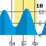 Oil Bay tide chart for Wednesday, March 10, 2021
