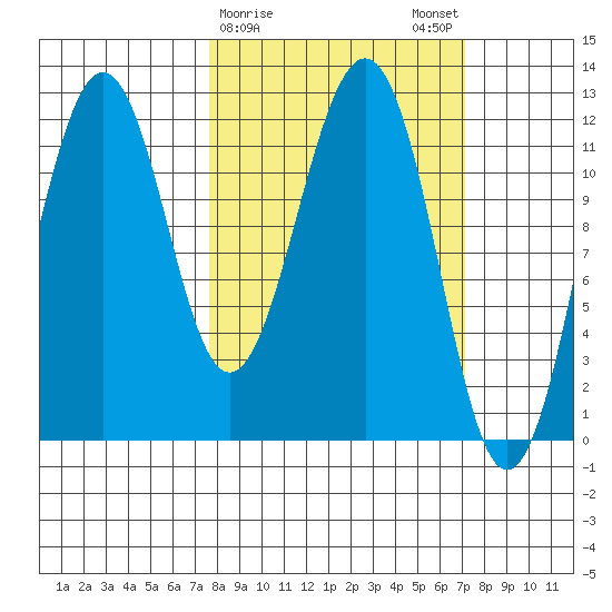 Oil Bay tide chart for Thursday, March 11, 2021