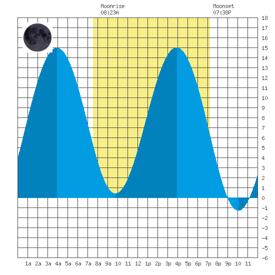 Oil Bay tide chart for Saturday, March 13, 2021