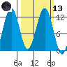 Oil Bay tide chart for Saturday, March 13, 2021