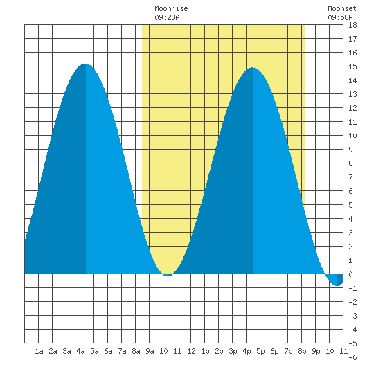 Oil Bay tide chart for Sunday, March 14, 2021