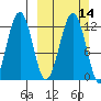 Oil Bay tide chart for Sunday, March 14, 2021
