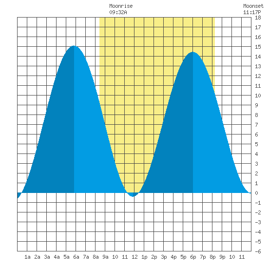 Oil Bay tide chart for Monday, March 15, 2021