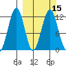 Oil Bay tide chart for Monday, March 15, 2021