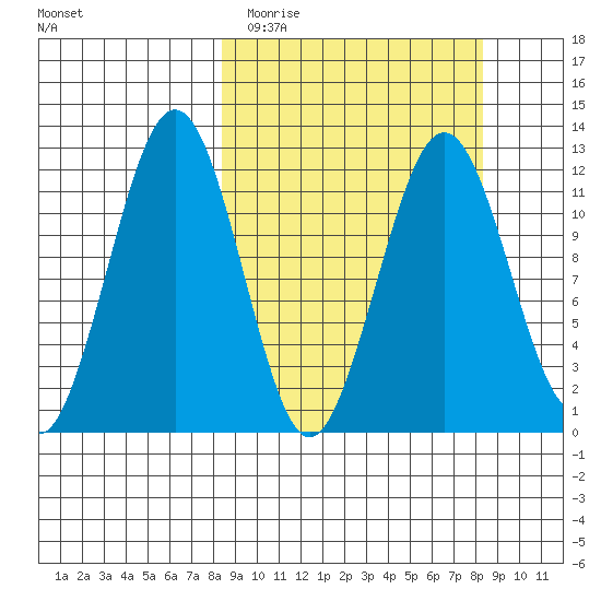Oil Bay tide chart for Tuesday, March 16, 2021