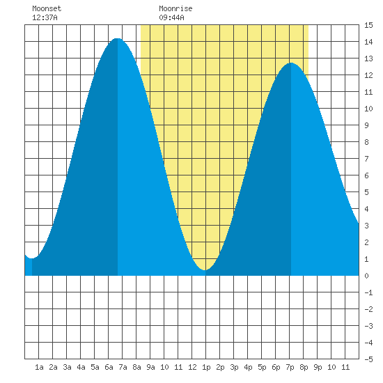Oil Bay tide chart for Wednesday, March 17, 2021