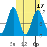 Oil Bay tide chart for Wednesday, March 17, 2021
