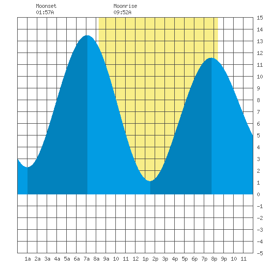 Oil Bay tide chart for Thursday, March 18, 2021