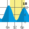 Oil Bay tide chart for Thursday, March 18, 2021