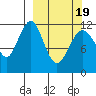 Oil Bay tide chart for Friday, March 19, 2021