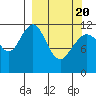Oil Bay tide chart for Saturday, March 20, 2021