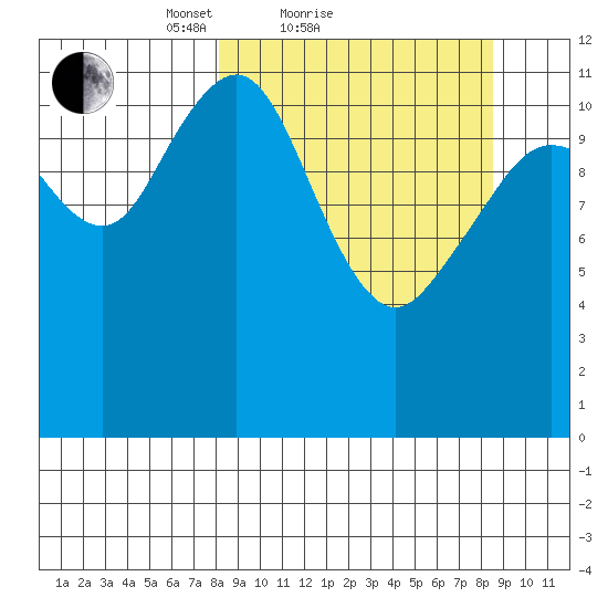 Oil Bay tide chart for Sunday, March 21, 2021